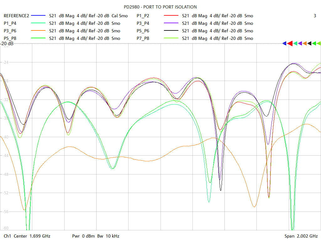 Port-to-Port Isolation Test Sweep for PD2980