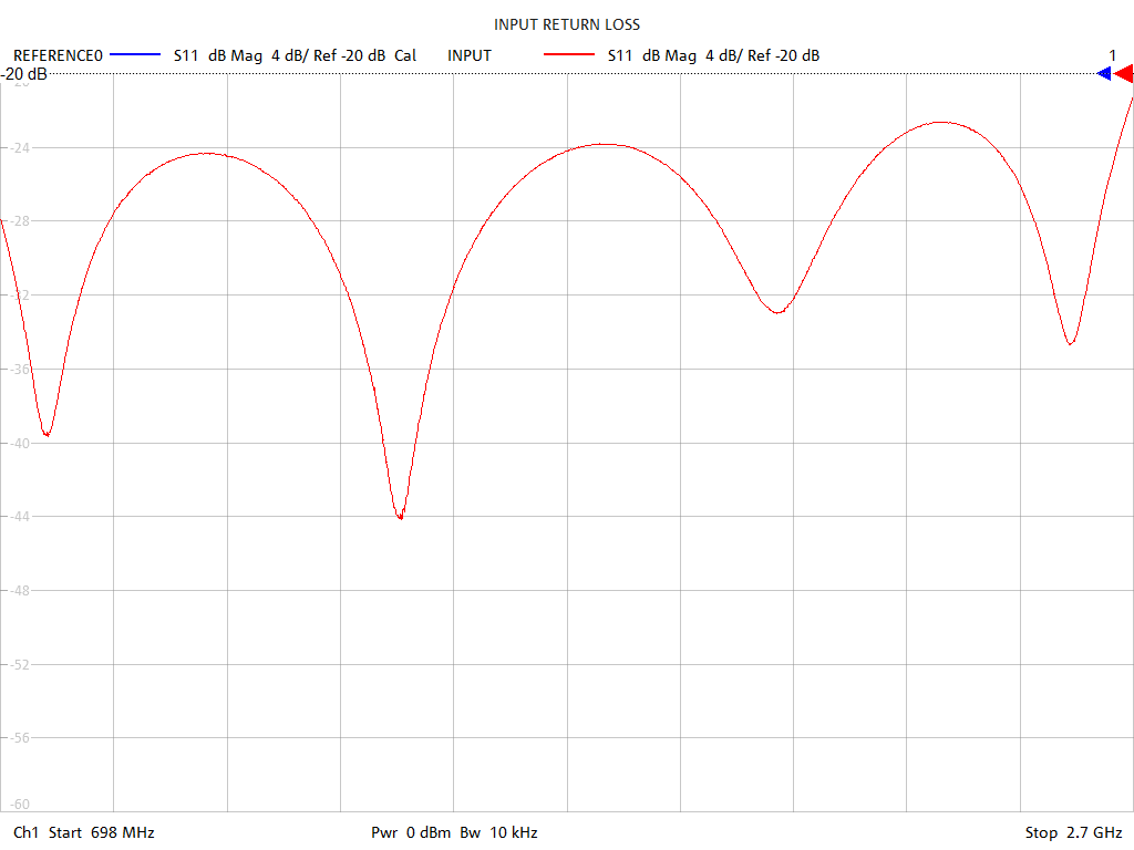 Input Return Loss Test Sweep for PD3020