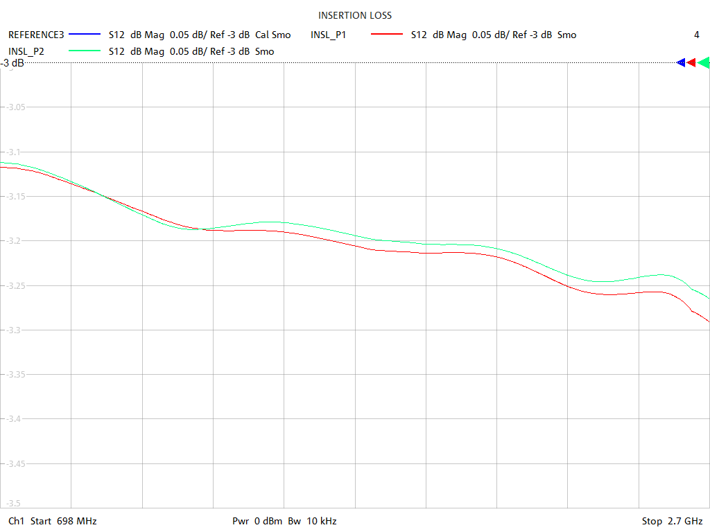 Insertion Loss Test Sweep for PD3020