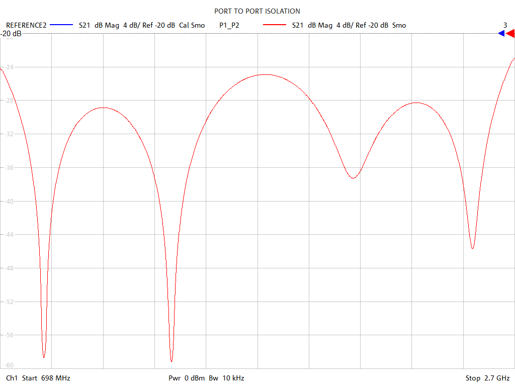 Port-to-Port Isolation Test Sweep for PD3020