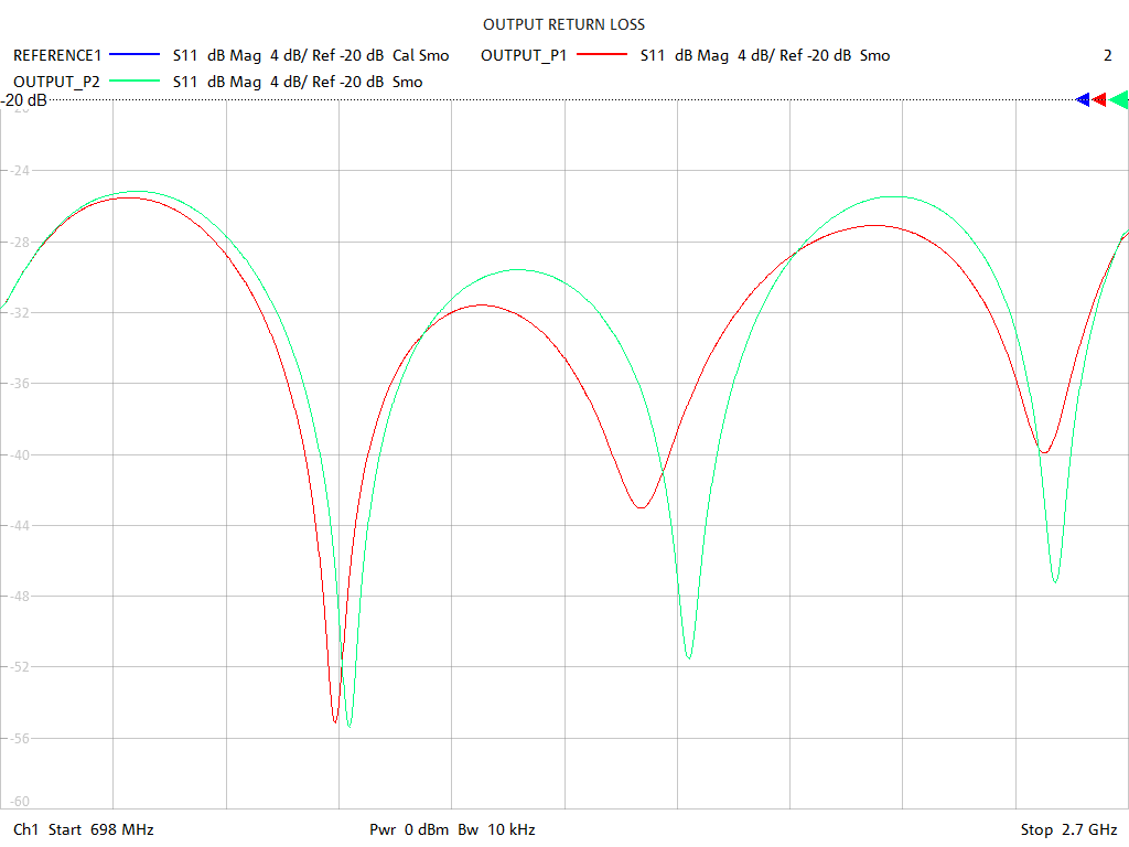 Output Return Loss Test Sweep for PD3020