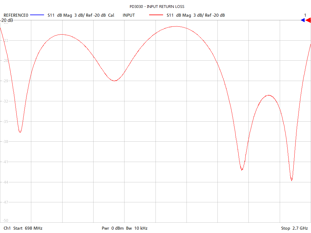 Input Return Loss Test Sweep for PD3030