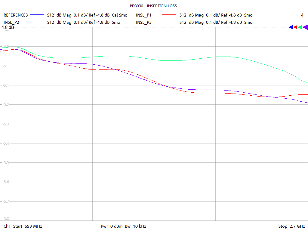 Insertion Loss Test Sweep for PD3030