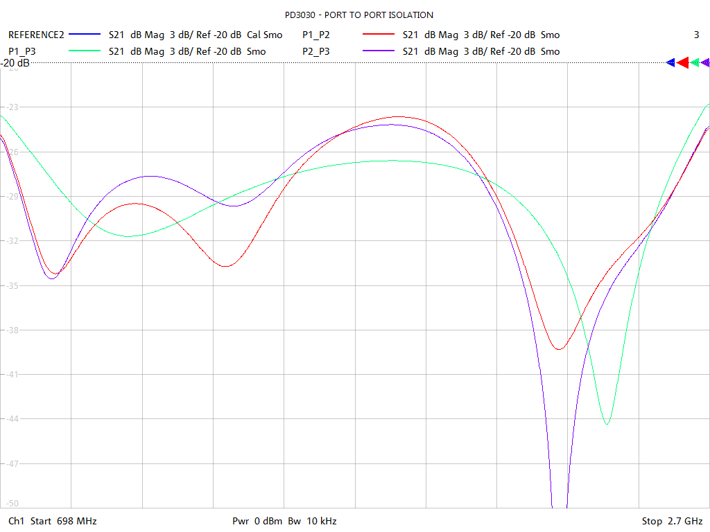 Port-to-Port Isolation Test Sweep for PD3030