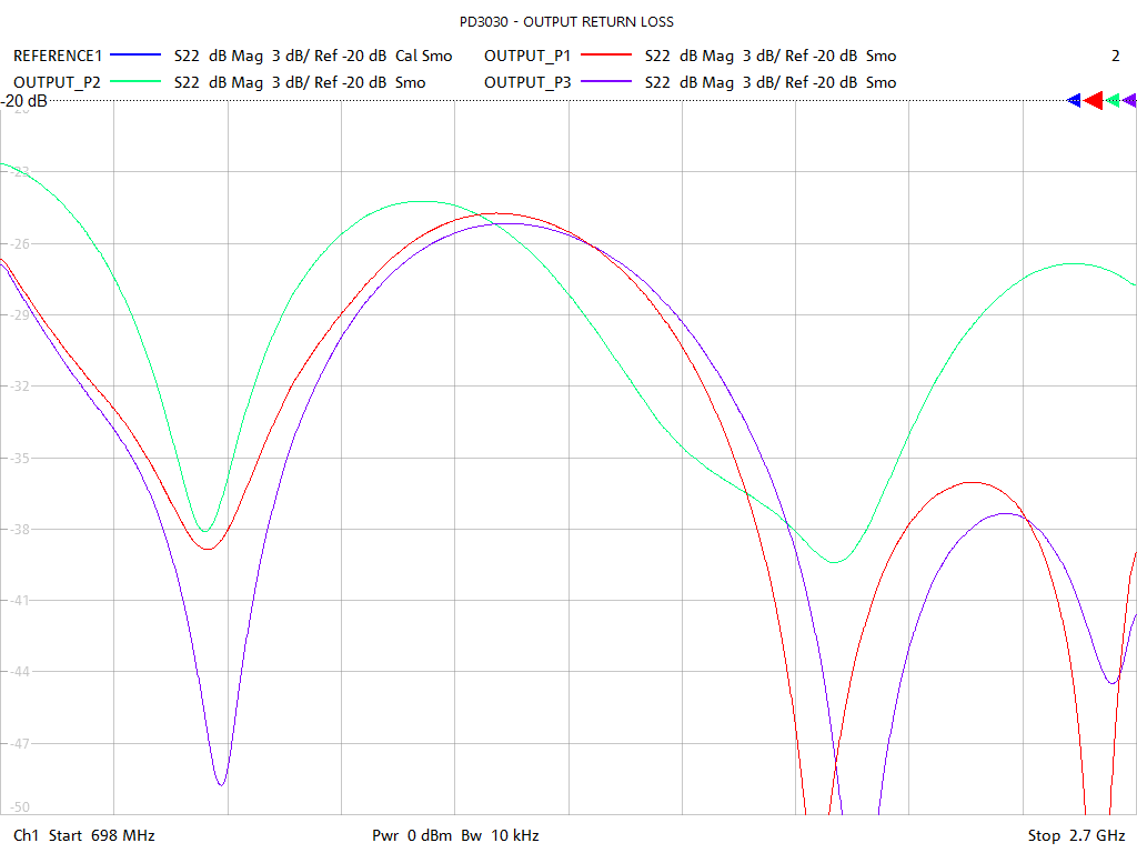 Output Return Loss Test Sweep for PD3030