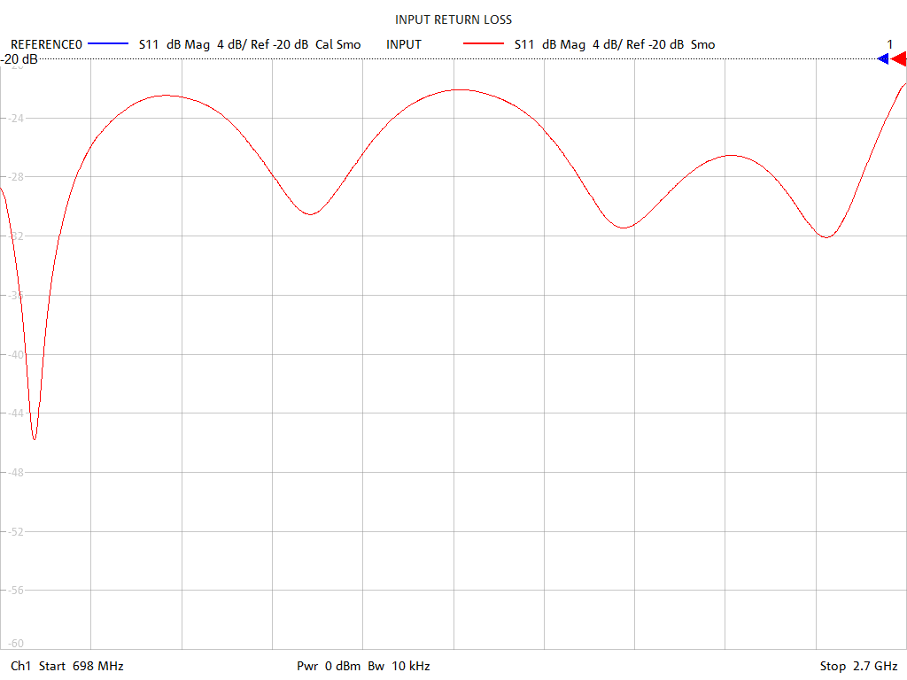 Input Return Loss Test Sweep for PD3120