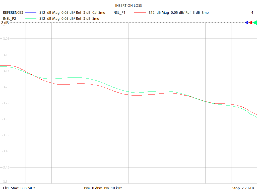 Insertion Loss Test Sweep for PD3120