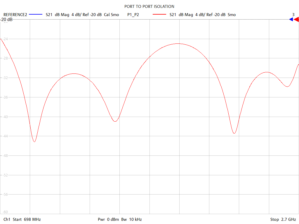 Port-to-Port Isolation Test Sweep for PD3120