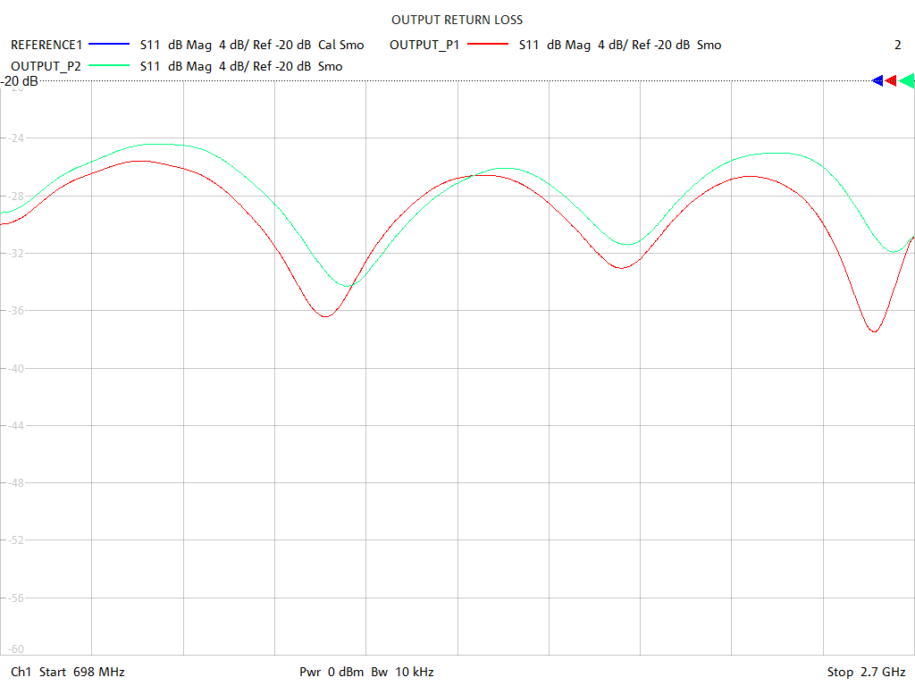 Output Return Loss Test Sweep for PD3120