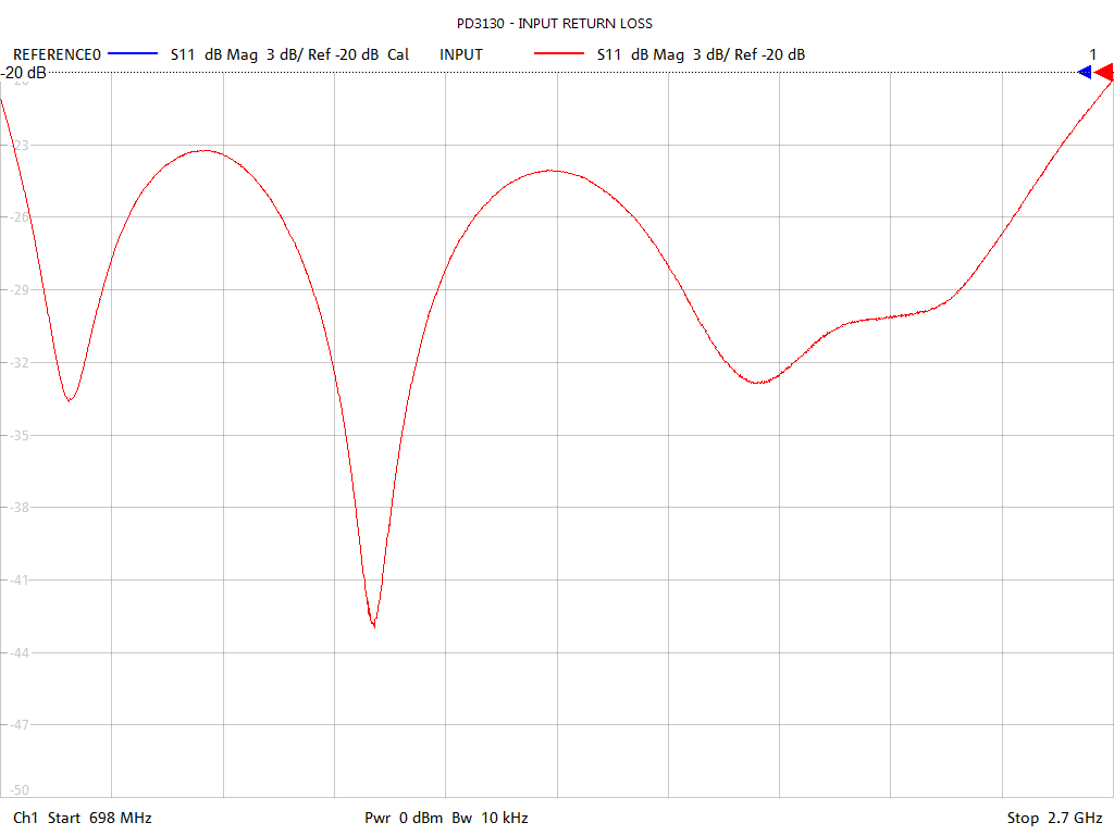 Input Return Loss Test Sweep for PD3130