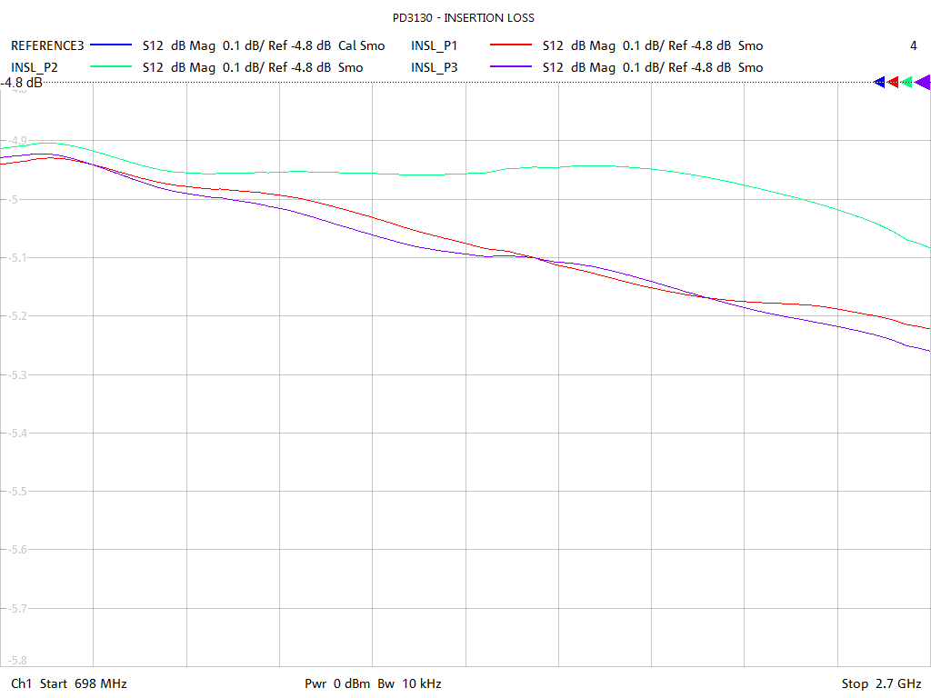 Insertion Loss Test Sweep for PD3130