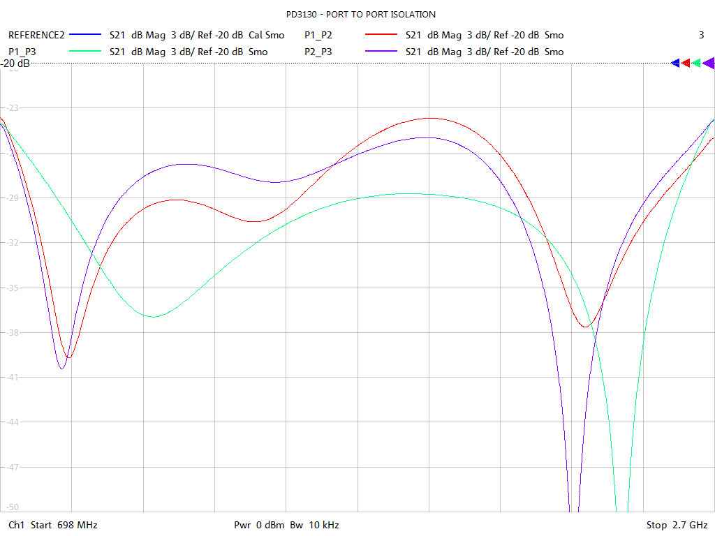 Port-to-Port Isolation Test Sweep for PD3130