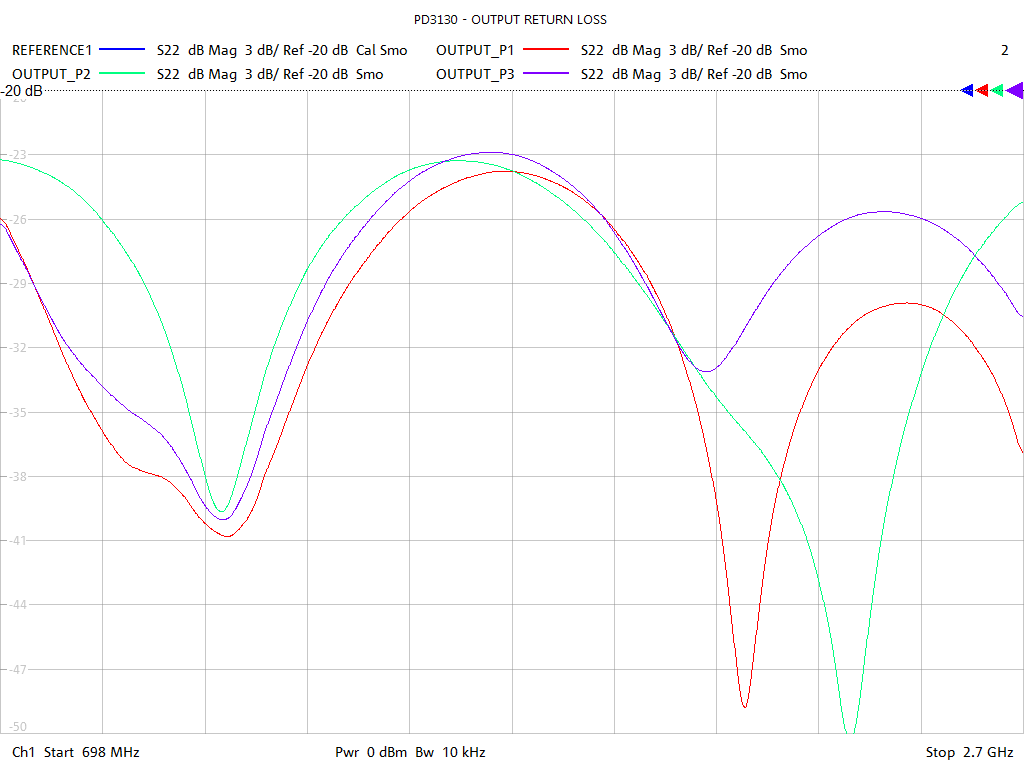 Output Return Loss Test Sweep for PD3130