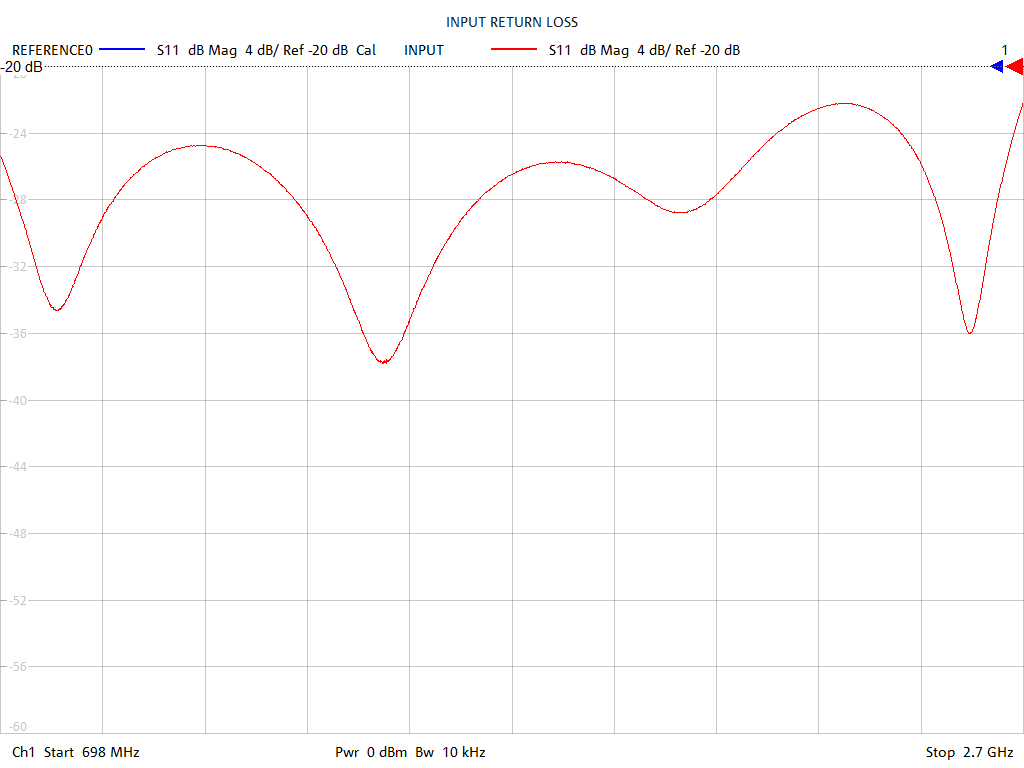 Input Return Loss Test Sweep for PD4020