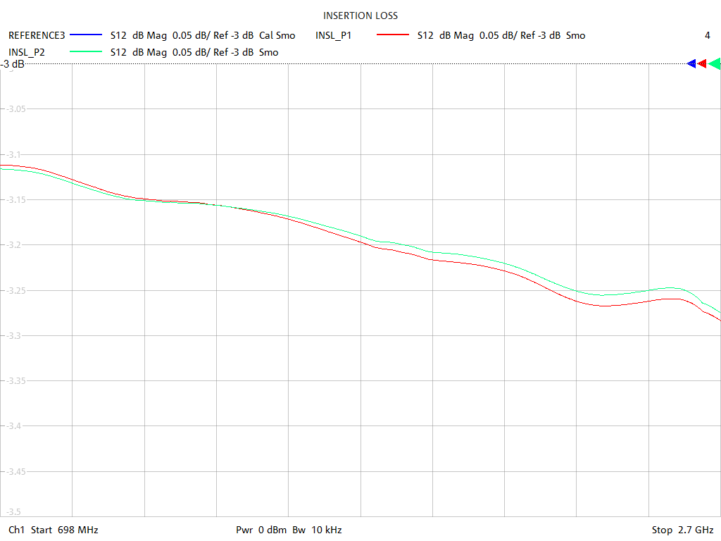 Insertion Loss Test Sweep for PD4020