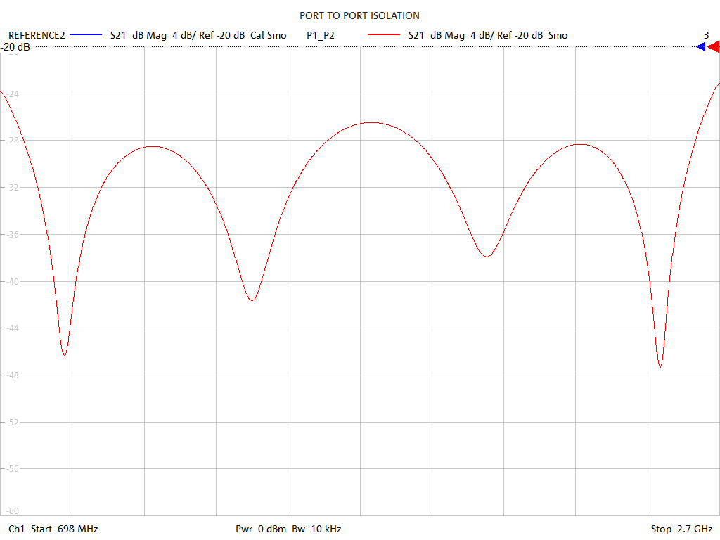 Port-to-Port Isolation Test Sweep for PD4020