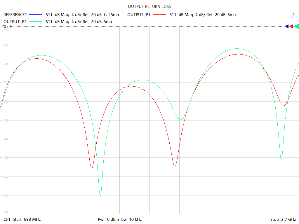 Output Return Loss Test Sweep for PD4020