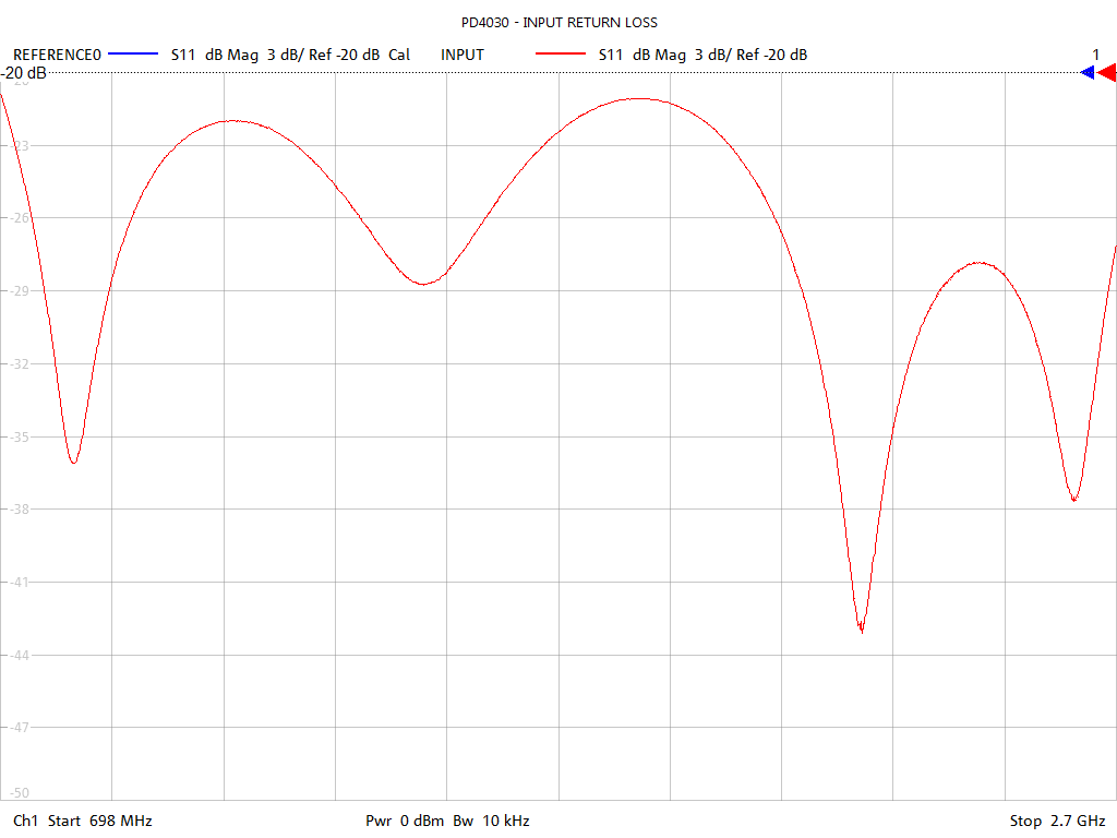 Input Return Loss Test Sweep for PD4030