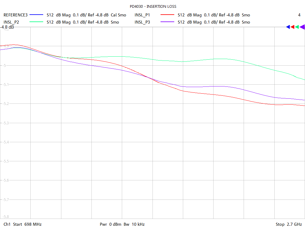 Insertion Loss Test Sweep for PD4030