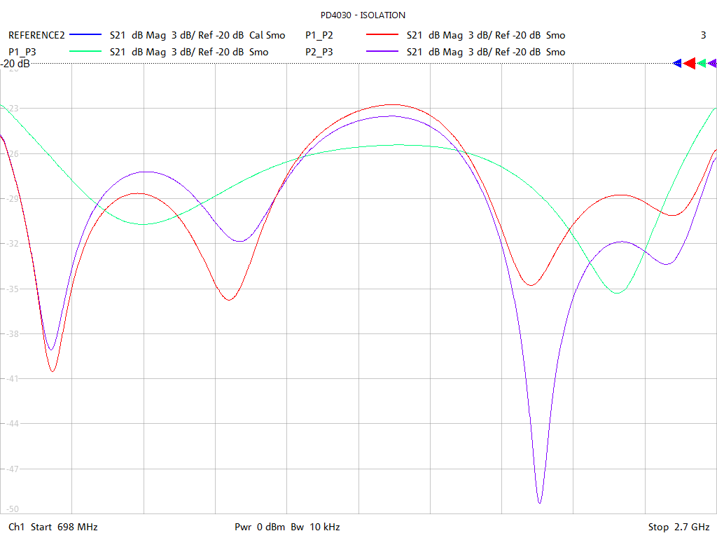 Port-to-Port Isolation Test Sweep for PD4030