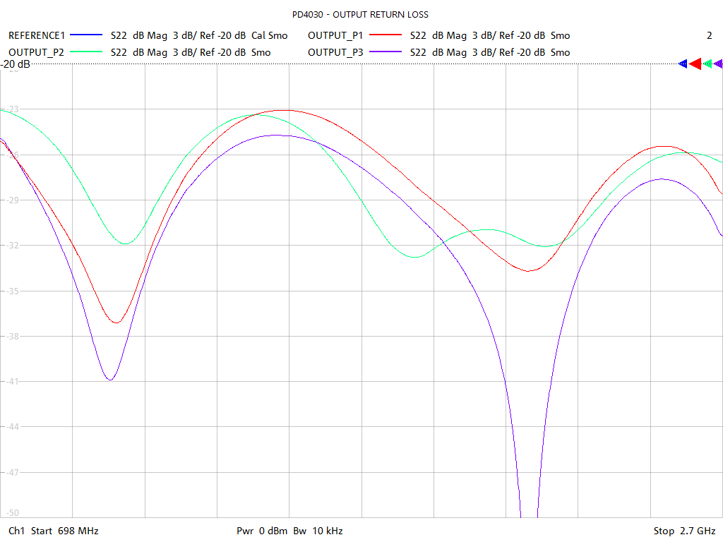 Output Return Loss Test Sweep for PD4030