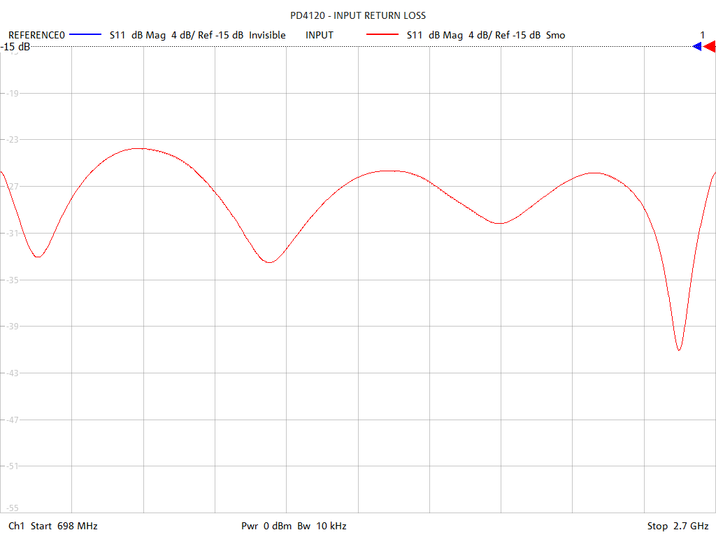 Input Return Loss Test Sweep for PD4120