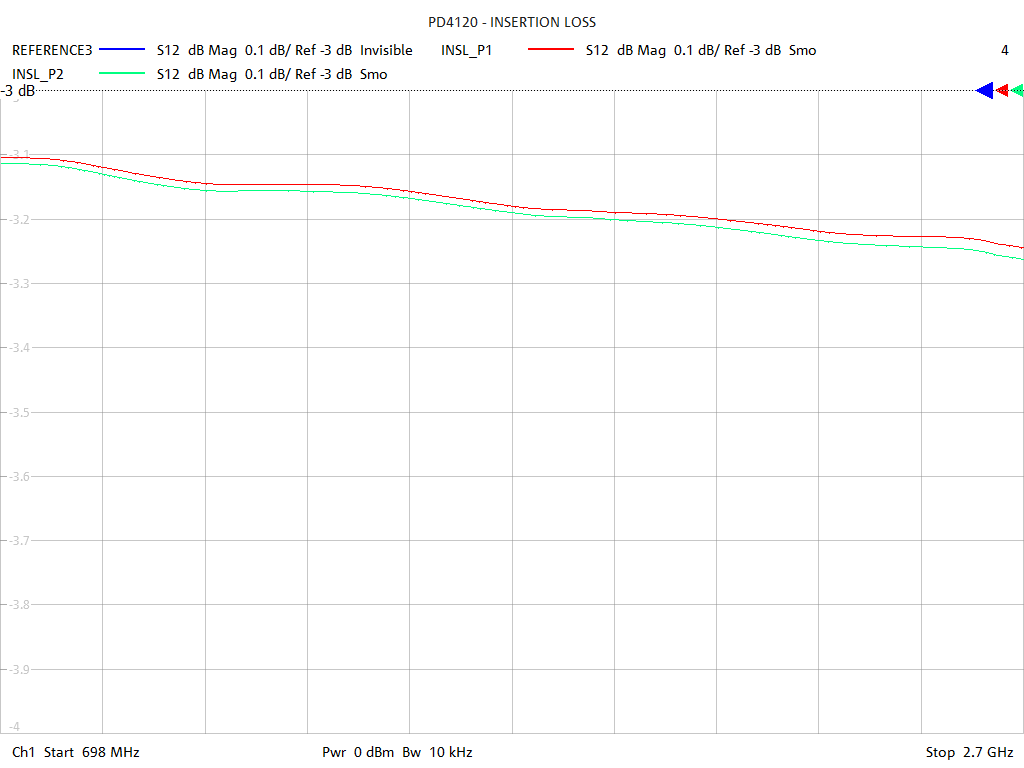 Insertion Loss Test Sweep for PD4120