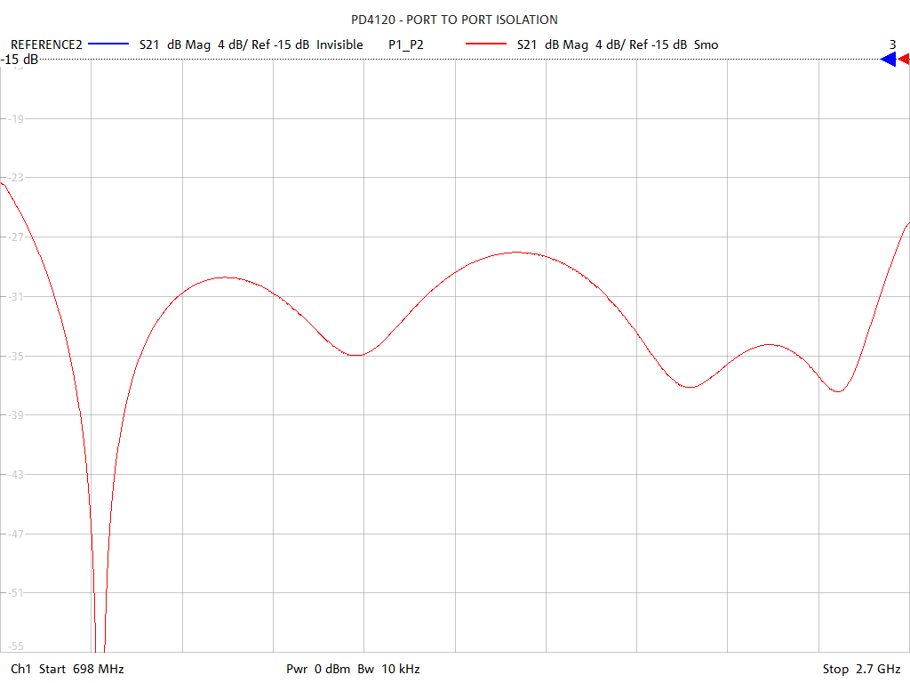 Port-to-Port Isolation Test Sweep for PD4120