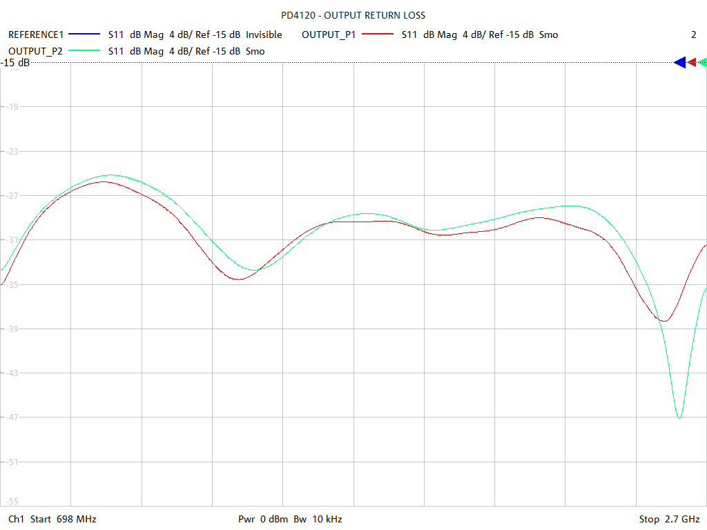 Output Return Loss Test Sweep for PD4120