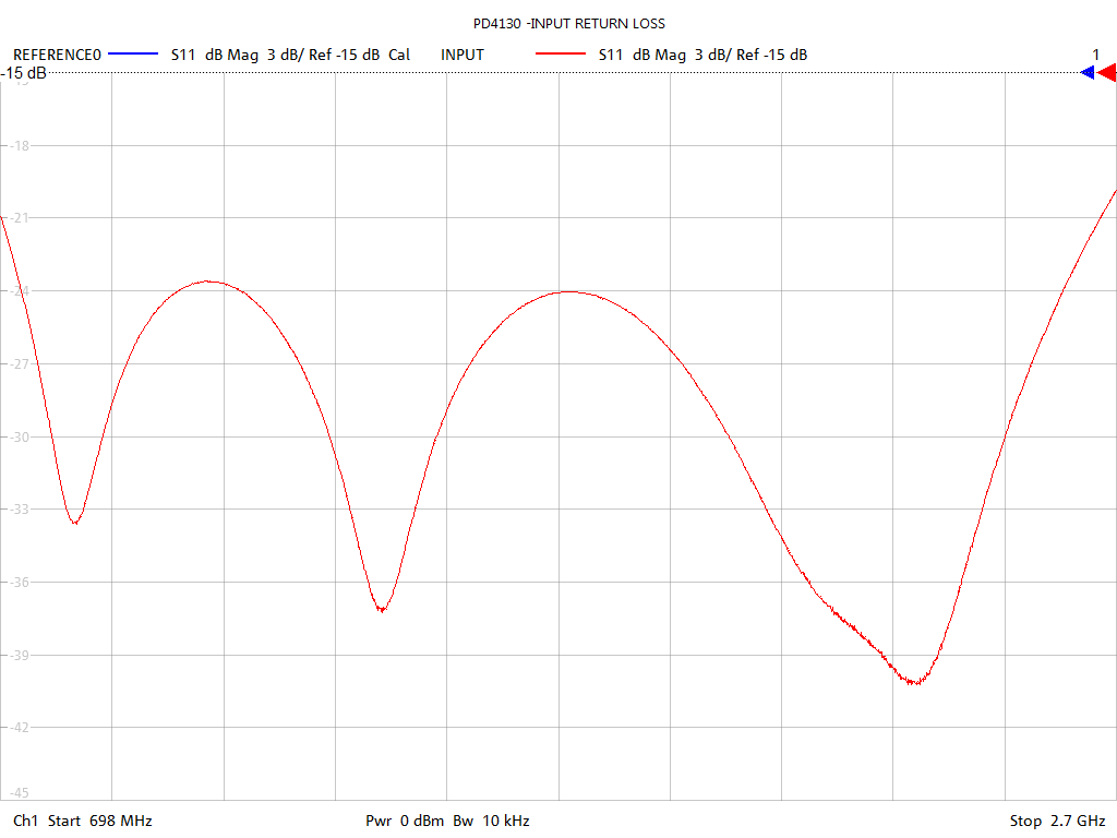 Input Return Loss Test Sweep for PD4130