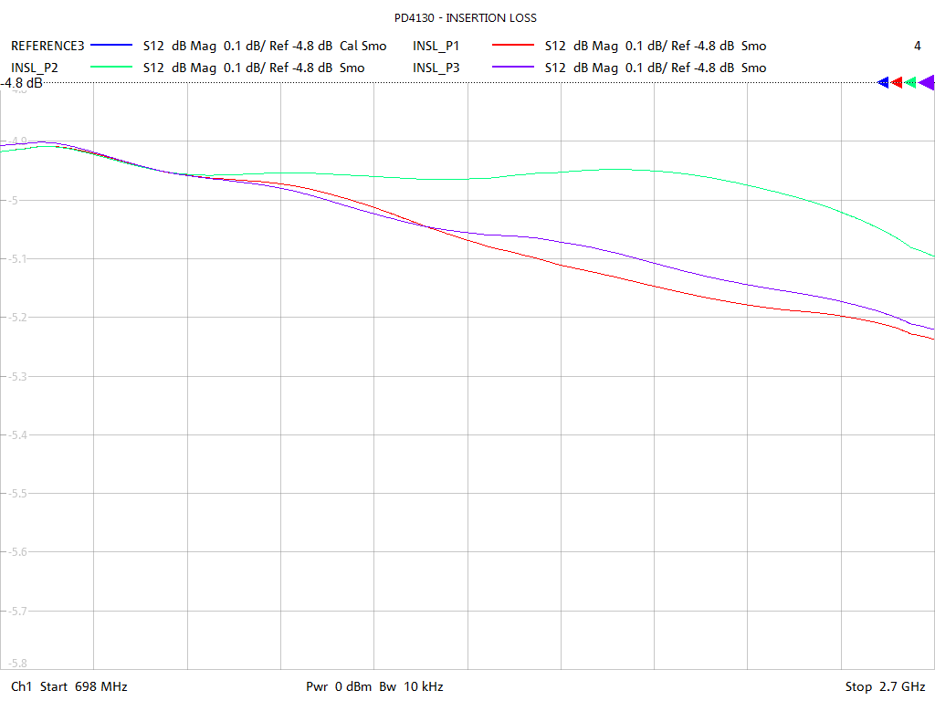 Insertion Loss Test Sweep for PD4130