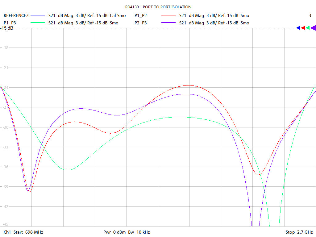 Port-to-Port Isolation Test Sweep for PD4130