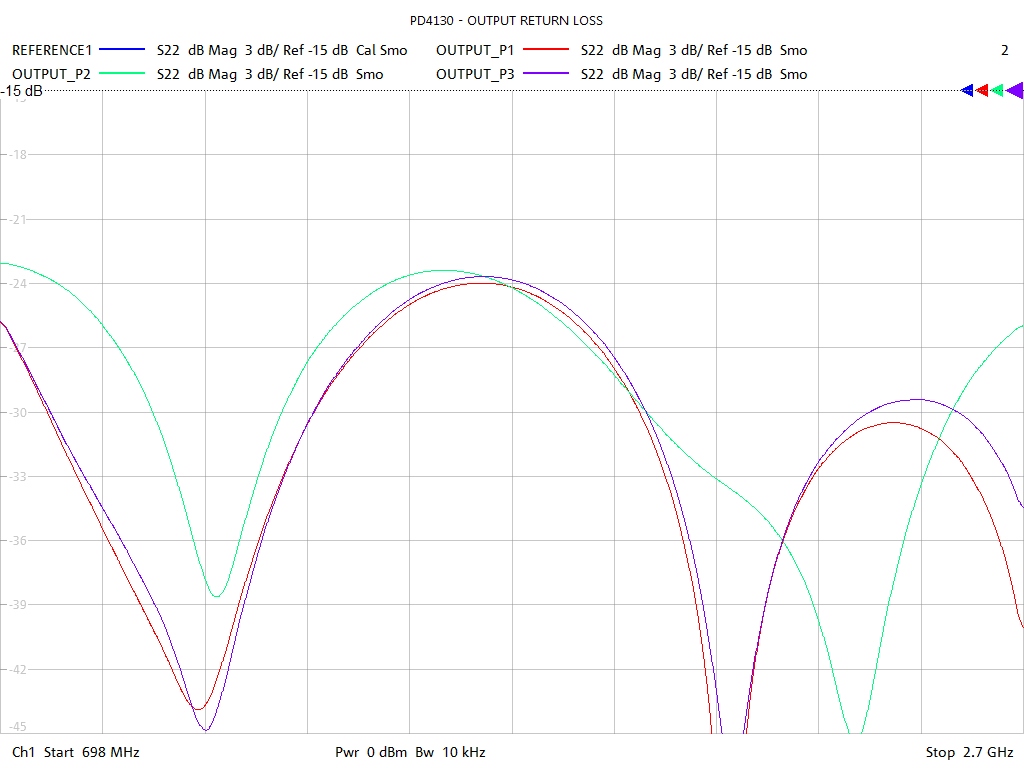 Output Return Loss Test Sweep for PD4130