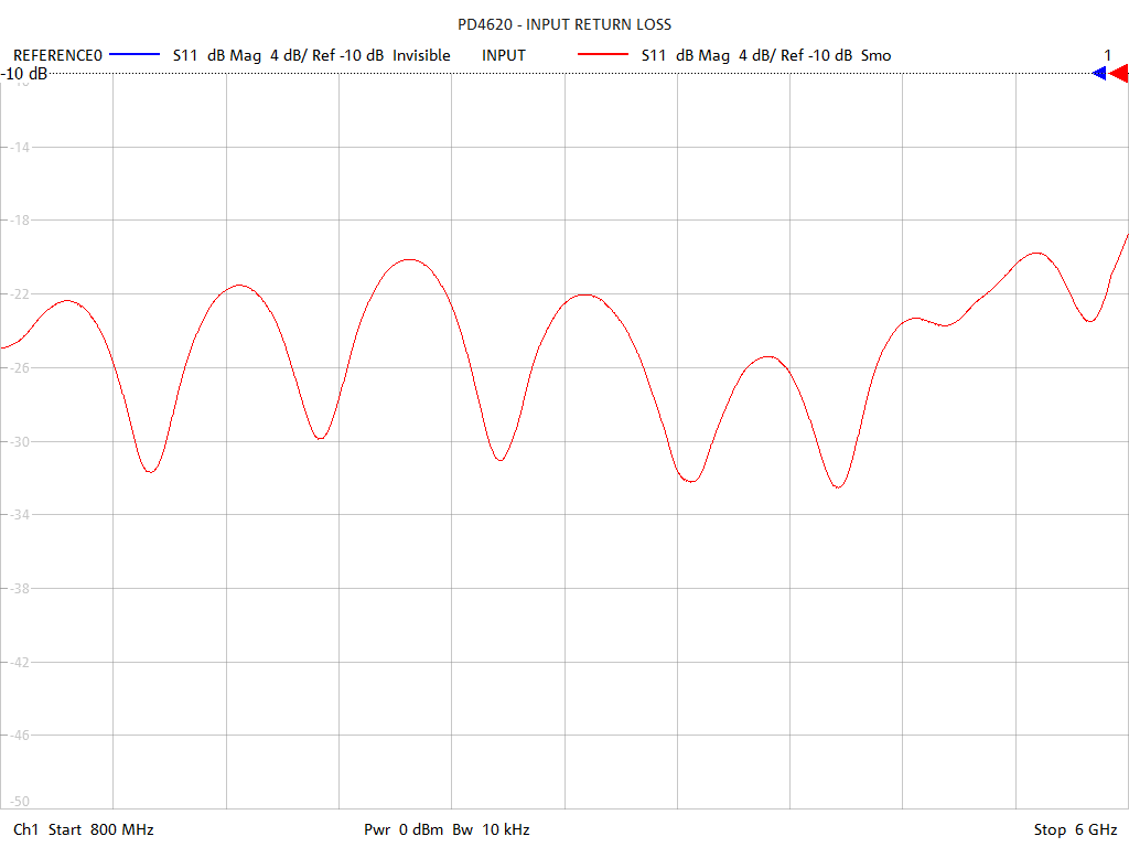 Input Return Loss Test Sweep for PD4620