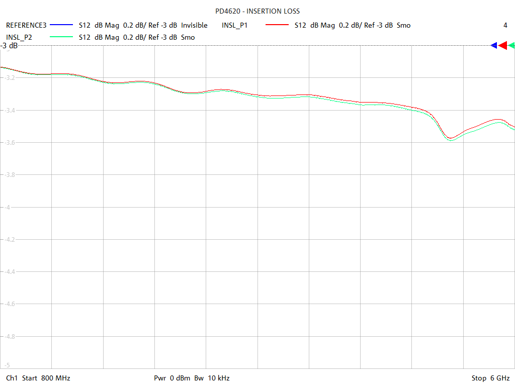 Insertion Loss Test Sweep for PD4620