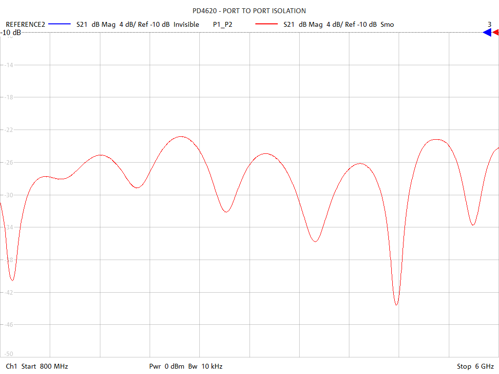 Port-to-Port Isolation Test Sweep for PD4620