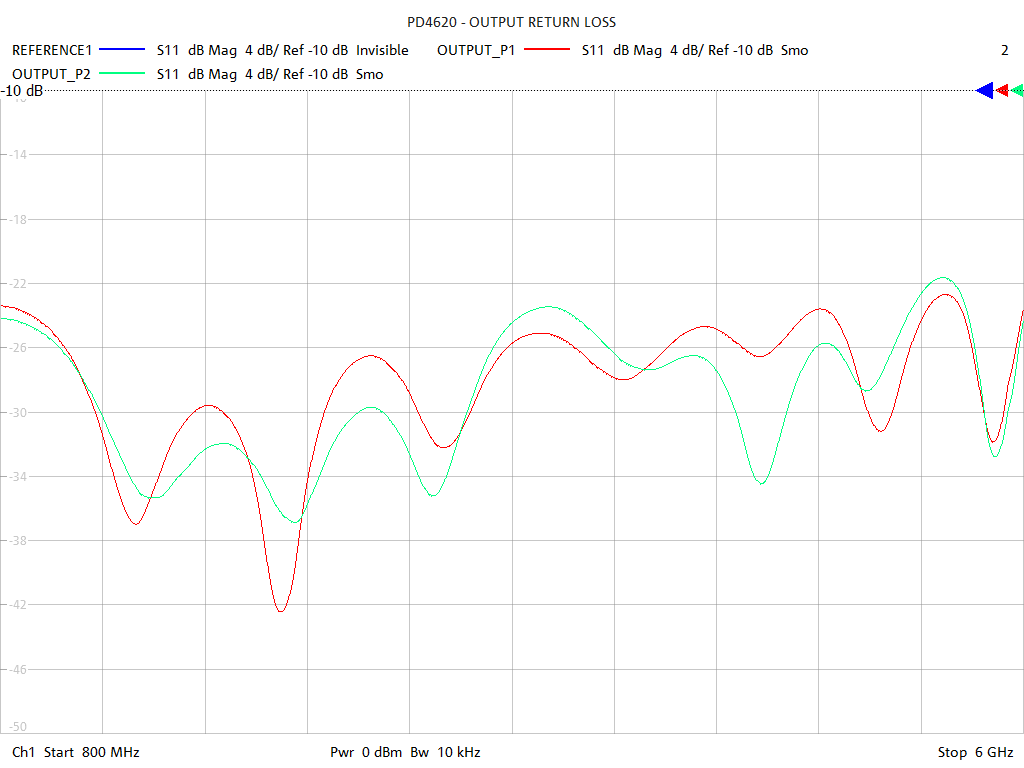 Output Return Loss Test Sweep for PD4620