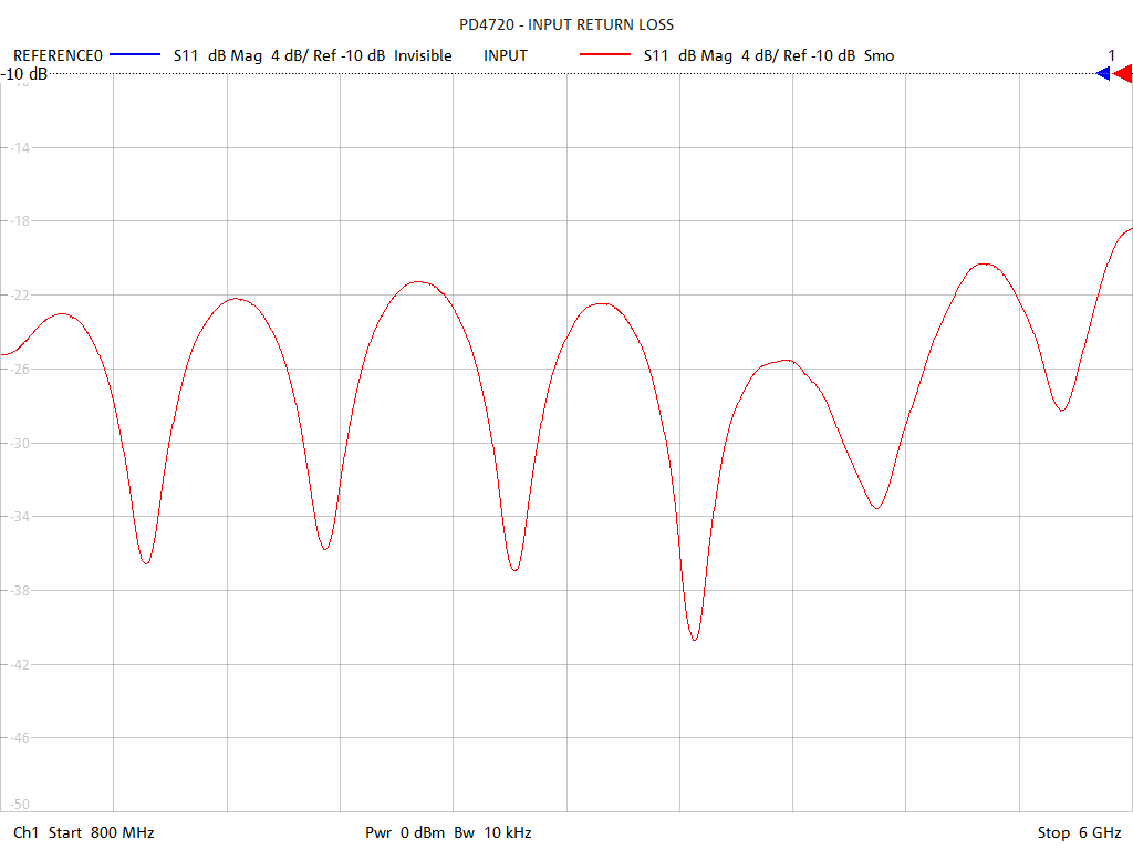 Input Return Loss Test Sweep for PD4720