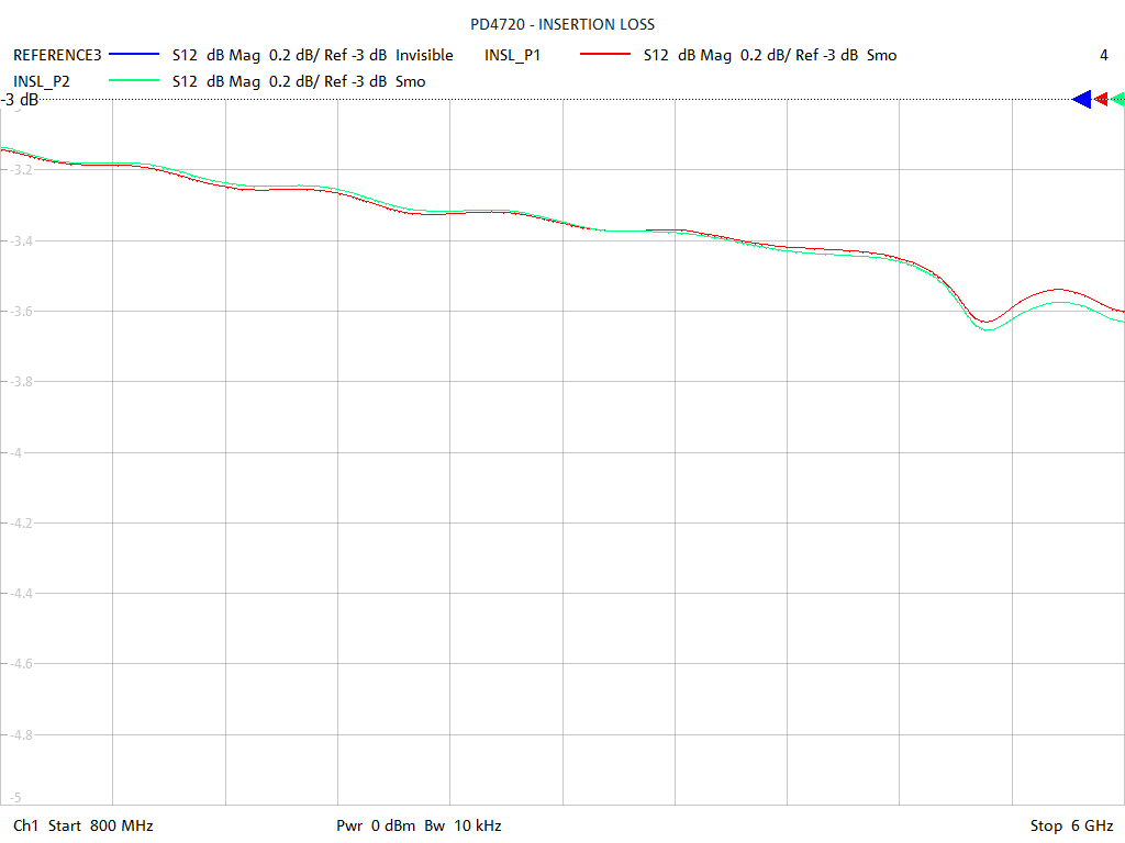 Insertion Loss Test Sweep for PD4720