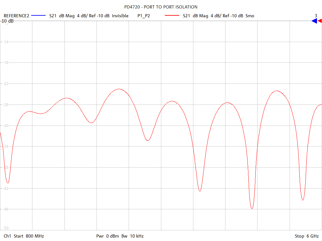 Port-to-Port Isolation Test Sweep for PD4720