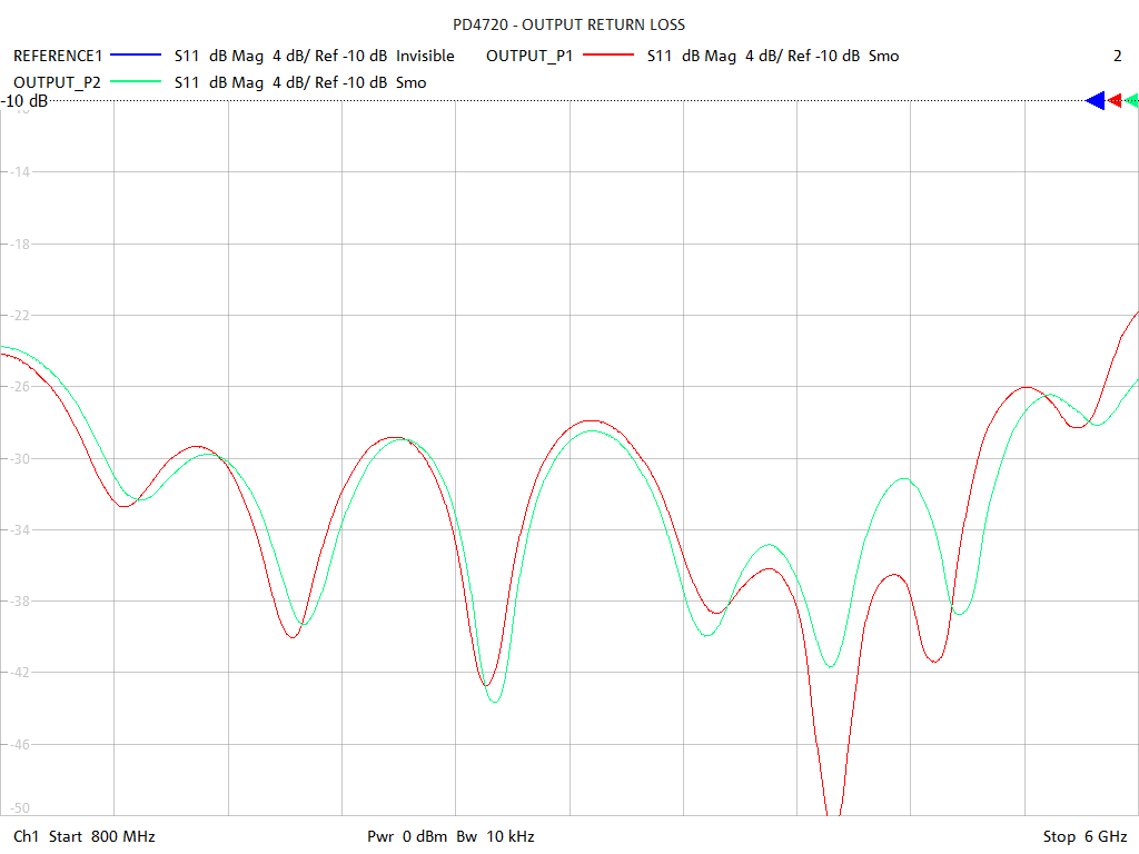 Output Return Loss Test Sweep for PD4720