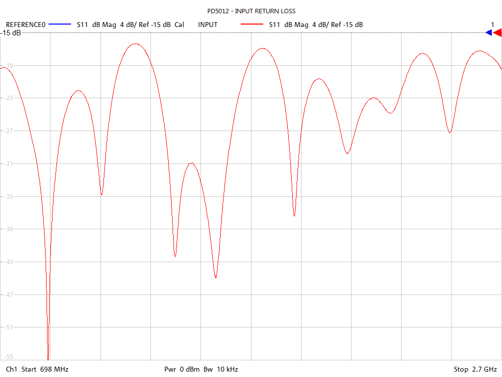 Input Return Loss Test Sweep for PD5012