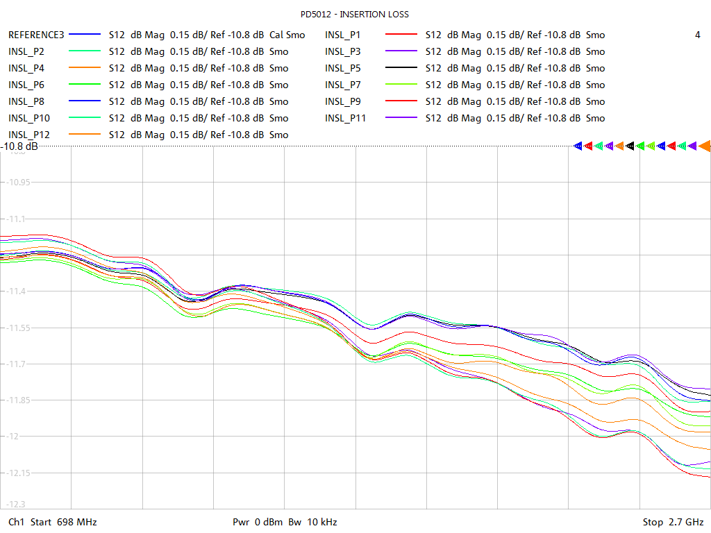 Insertion Loss Test Sweep for PD5012