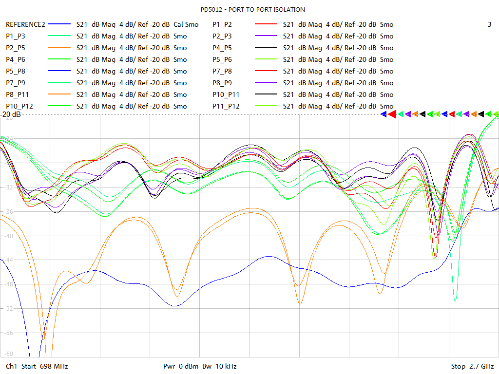 Port-to-Port Isolation Test Sweep for PD5012