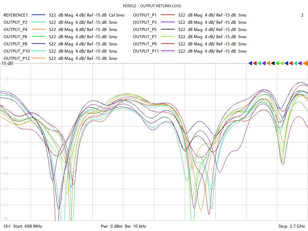 Output Return Loss Test Sweep for PD5012