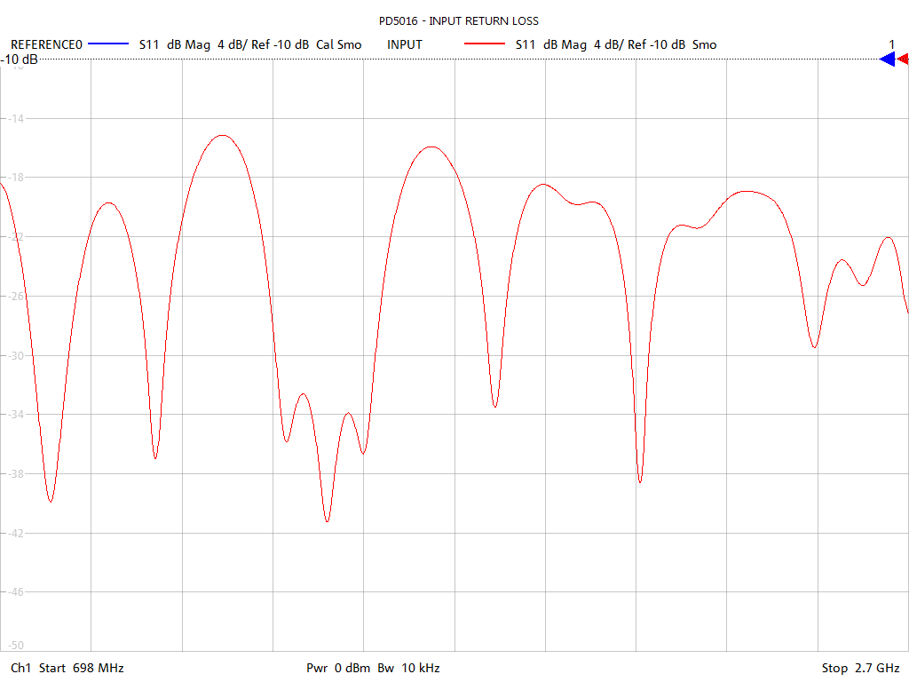 Input Return Loss Test Sweep for PD5016