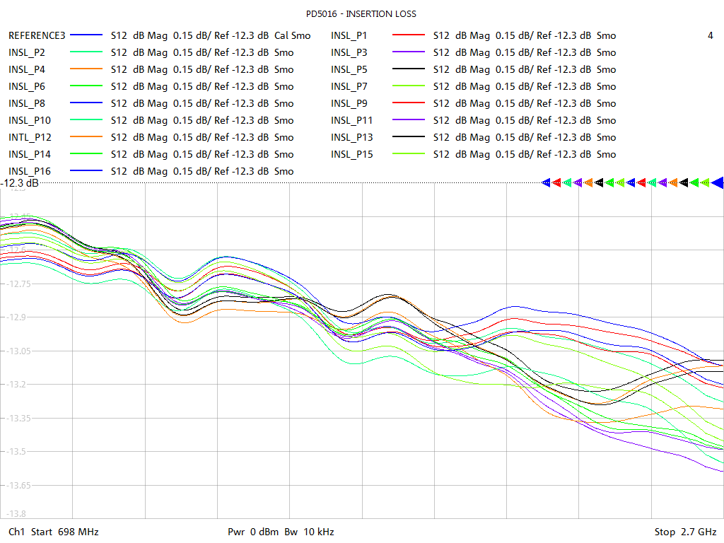 Insertion Loss Test Sweep for PD5016