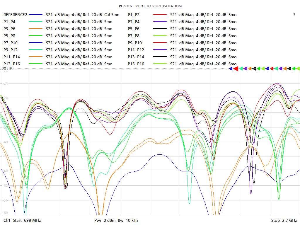 Port-to-Port Isolation Test Sweep for PD5016