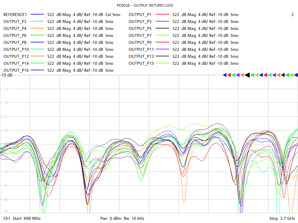 Output Return Loss Test Sweep for PD5016