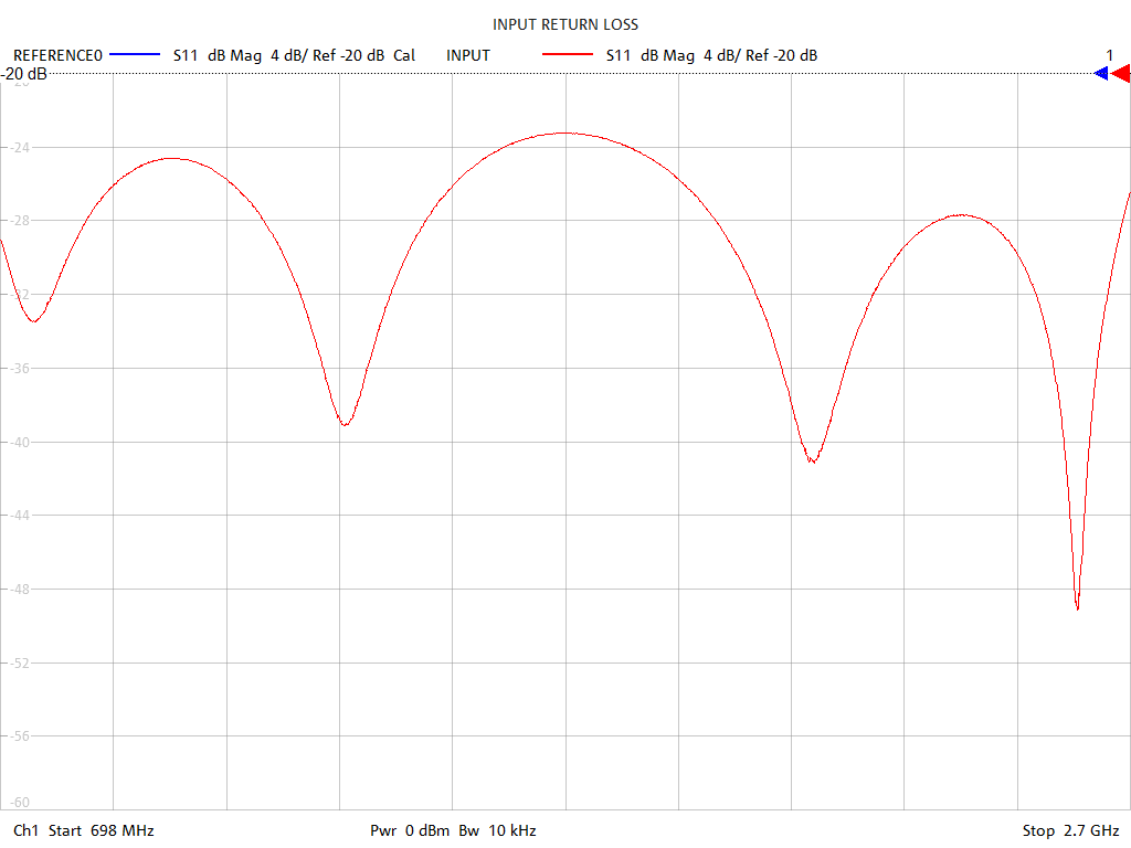 Input Return Loss Test Sweep for PD5020